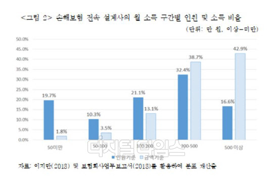 손해보험사 전속 설계사의 월 소득 구간별 인원 및 소득 비율. 보험연구원 제공.